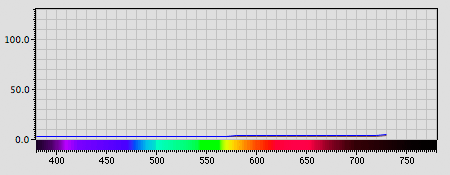 Spectra graph