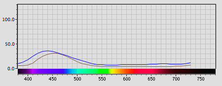 Spectra graph