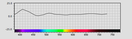 Spectra graph