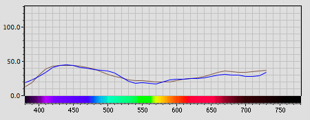 Spectra graph