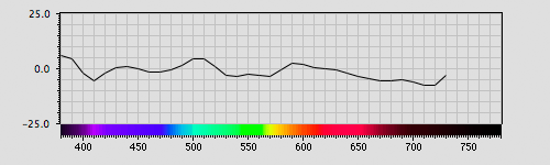 Spectra graph