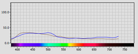 Spectra graph