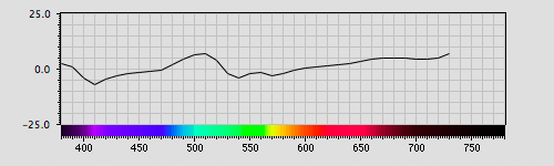 Spectra graph