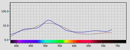 Spectra graph
