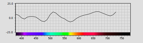 Spectra graph
