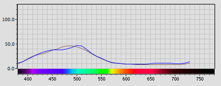 Spectra graph
