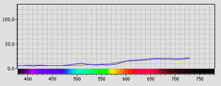 Spectra graph