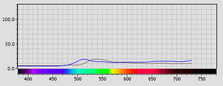Spectra graph