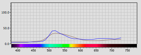 Spectra graph