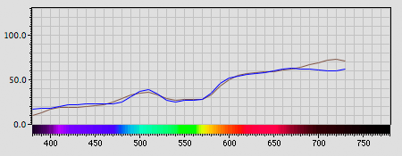Spectra graph