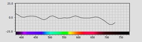 Spectra graph