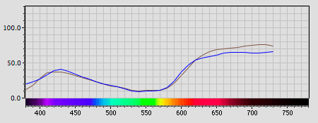 Spectra graph