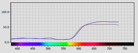 Spectra graph