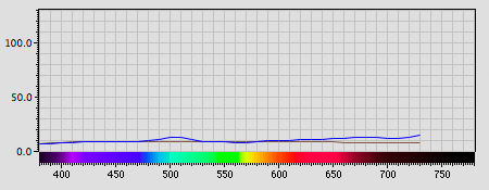 Spectra graph