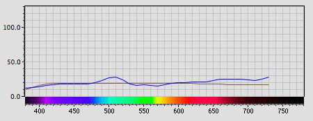 Spectra graph
