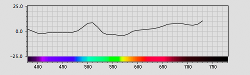 Spectra graph