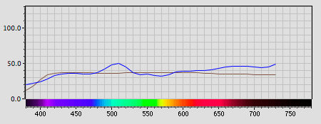 Spectra graph