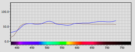 Spectra graph