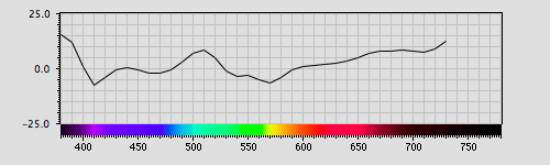 Spectra graph