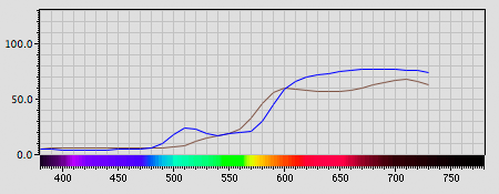 Spectra graph