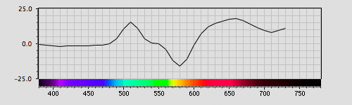 Spectra graph