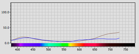 Spectra graph