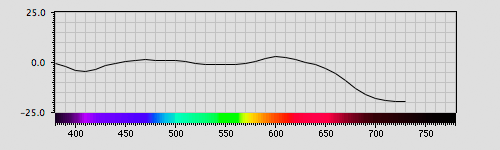 Spectra graph
