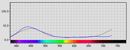 Spectra graph