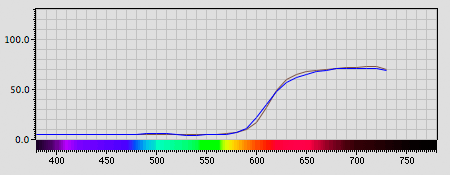 Spectra graph