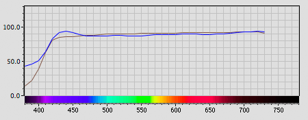 Spectra graph