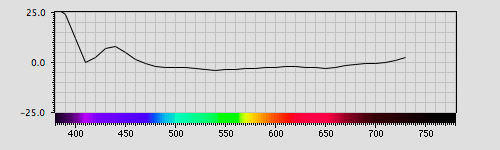 Spectra graph