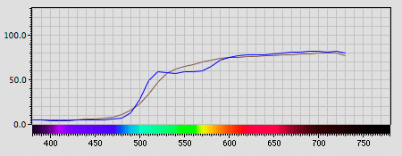 Spectra graph