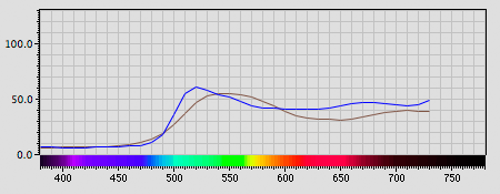 Spectra graph