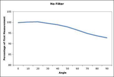 Chart: Percentage of First Measurement vs. Angle